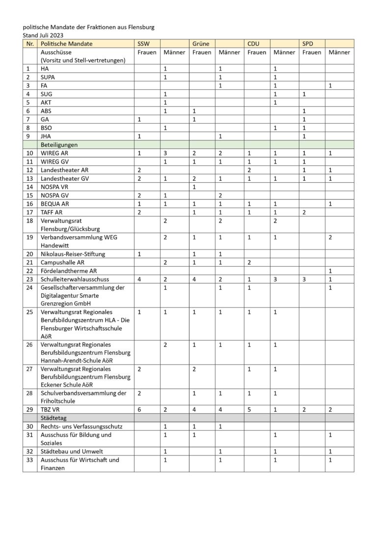 Politische Mandatsträger*innen quotiert besetzt.
